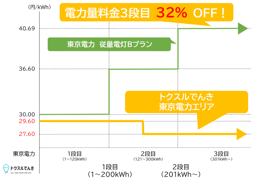 使用状況に応じて トクする！